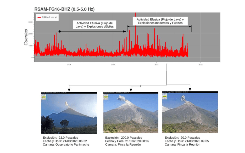 Volcán de Fuego