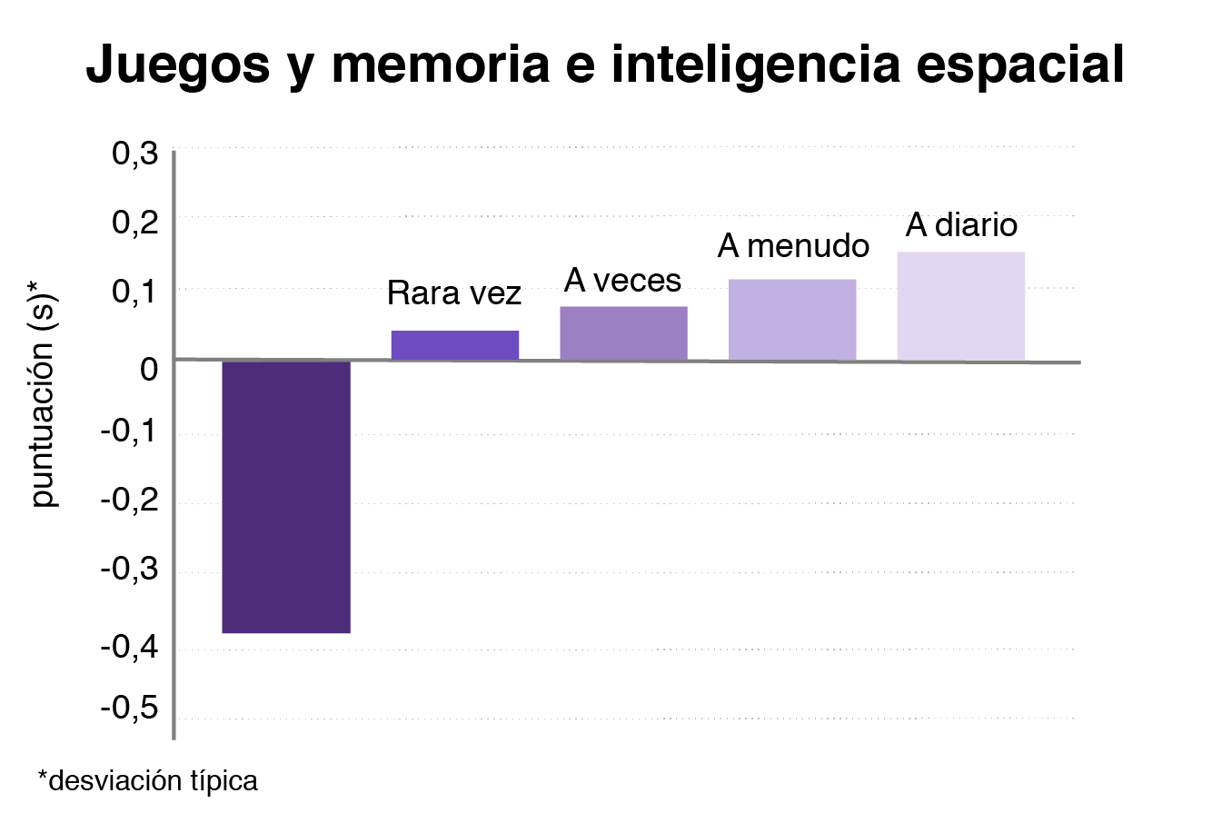 Entre los participantes en la prueba de memoria de trabajo espacial, el puntaje más alto fue para los que más pasaban tiempo jugando por computador. (Foto Guatevisión: BBC Mundo)