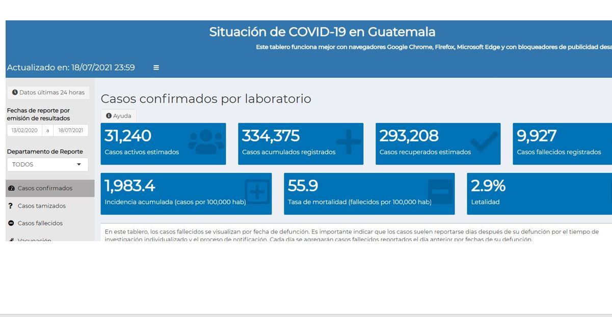 Tablero de casos de covid-19 sigue sin actualizarse y Gobierno acepta responsabilidad luego de señalar a OPS