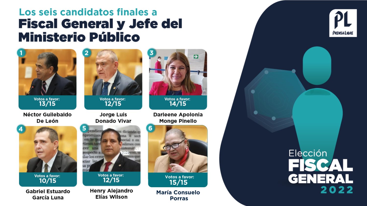 El presidente Giammattei entrevistará a los candidatos a jefe del MP y así será el calendario de reuniones  
