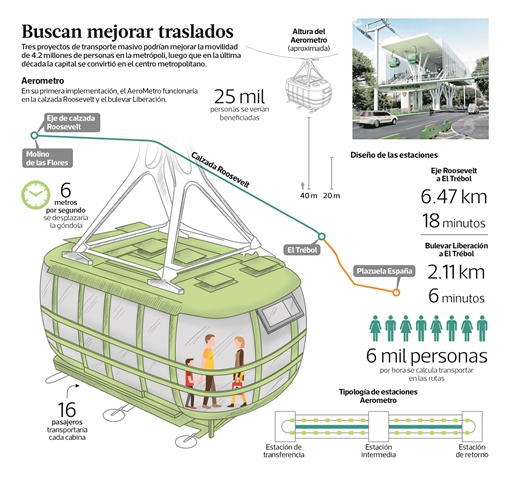 La construcción del sistema de transporte por teleférico, Aerometro, cobra impulso con la retificación del convienio intermunicapal por el concejo capitalino. Foto Prensa Libre: Esteban Arreola)