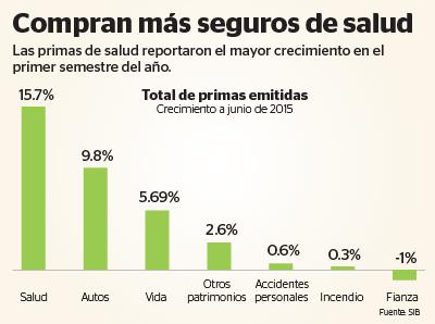 Aseguradoras esperan aumentar sus ventas en el próximo semestre. (Foto Prensa LibrE: ROSANA ROJAS)