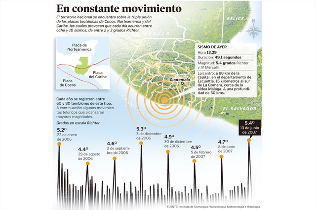 Guatemala se encuentra en una zona vulnerable donde ocurren temblores de tierra y terremotos. (Foto: Hemeroteca PL)