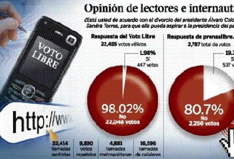 El 98.02 por ciento rechazó la actitud de los Colom-Torres.