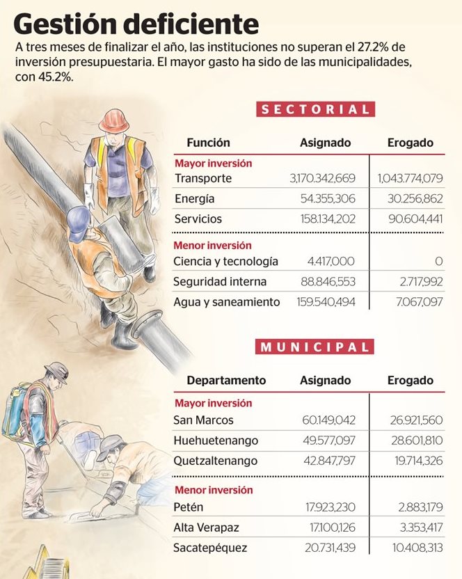 Durante el 2015 las entidades que administran fondos públicos solicitaron Q21 mil 394 millones 438 mil 672, pero  solo les fueron asignados  Q6 mil 766 millones 885 mil 376. (Foto Prensa Libre: Diseño)