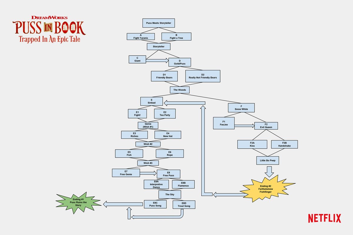 El árbol de la historia del Gato con Botas, y los posibles escenarios que eligirá el lector (Foto Prensa Libre: Netflix).