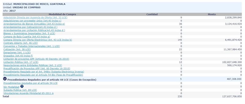 Informe en el portal de Guatecompras de las compras que hizo la comuna mixqueña en el año fiscal 2017. (Foto Prensa Libre: Óscar Felipe Quisque)