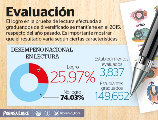 Logro en Lectura fue de 25.97% en 2015, mientras que el año pasado fue de 26.02%. (Infografía Prensa Libre: Billy Melgar)