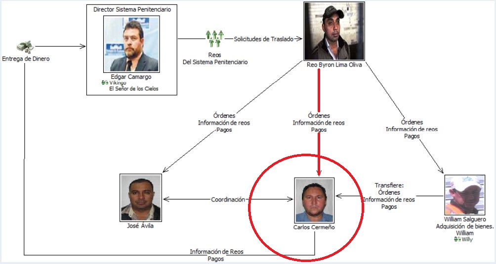 Carlos Heraldo Cermeño, era vinculado al Caso Presidios. (Foto Prensa Libre: Cortesía)