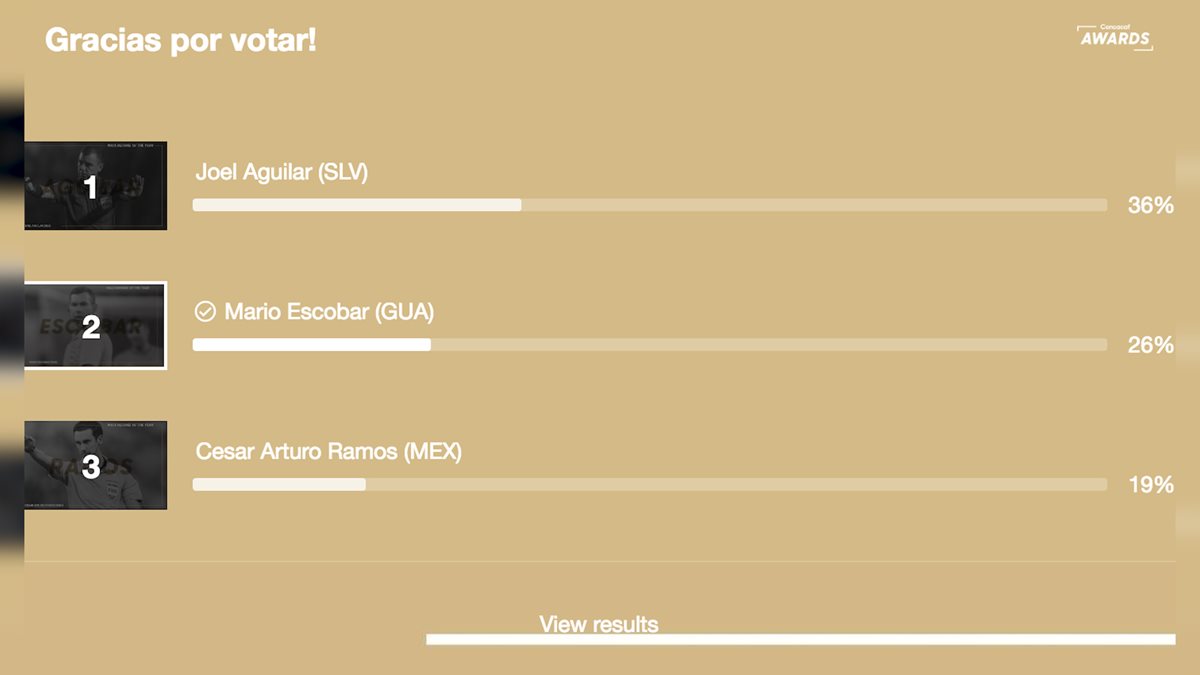 Así marchan el miércoles 11 de diciembre las votaciones para mejor árbitro de la Concacaf en el 2018. (Foto Prensa Libre: Concacaf)