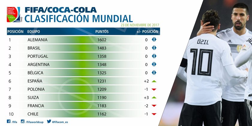 Los primeros lugares del ranquin no sufrieron cambios desde la última publicación. (Foto Prensa Libre: @fifacom_es/Twitter)