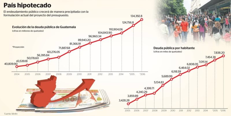 Para el  presupuesto de ingresos se proyecta un monto por Q57 mil 941 millones, de los cuales Q54 mil 555.8 millones provendrán de ingresos tributarios. (Foto Prensa Libre: Diseño)