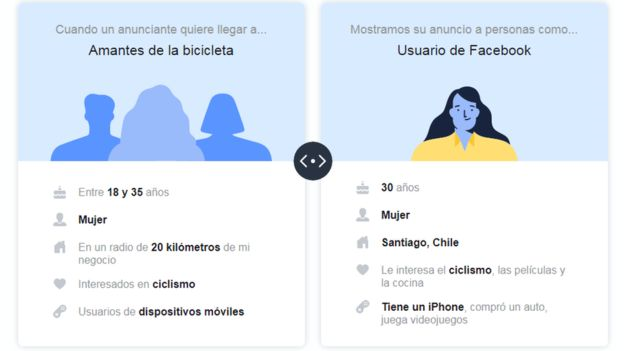 Facebook dice que su sistema "prioriza anuncios que se muestran en función del público deseado".