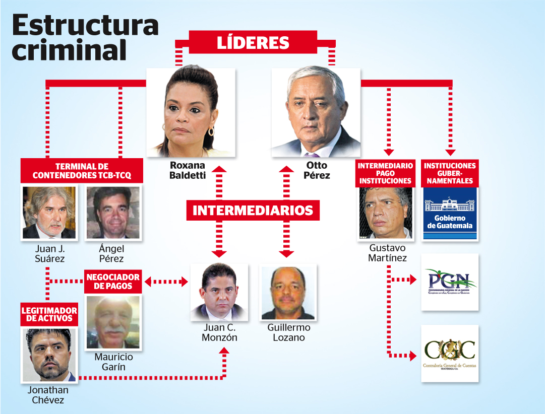 Los exgobernantes Otto Pérez Molina y Roxana Baldetti integrarían la estructura delictiva que negoció el usufructo de un terreno de la Empresa Portuaria Quetzal a la Terminal de Contenedores Quetzal (Foto Prensa Libre: Infografía)
