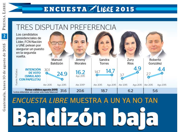 Intención de voto de la Encuesta Libre 2015.