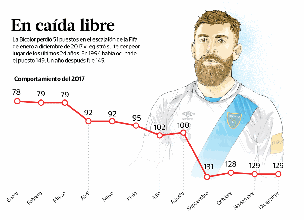 Guatemala ha ido en picada en los últimos meses tras la suspensión de la Fifa. (Foto Prensa Libre).