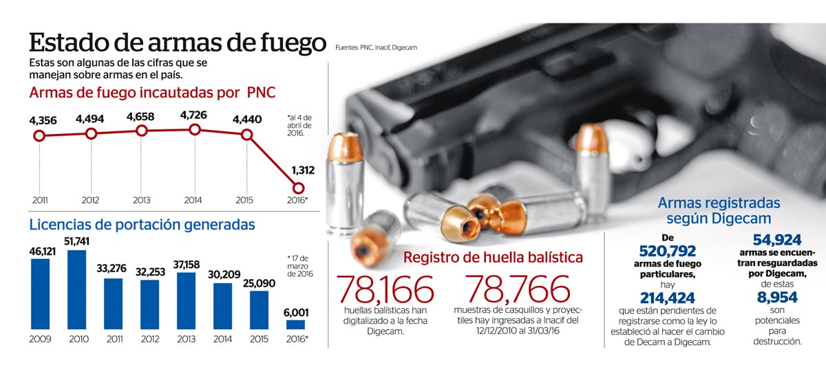 Incautación de armas de fuego ilegales y solicitud de licencia de tenencia han disminuído, según datos de la Policía Nacional Civil y Dirección Geneal de Control de Armas y Municiones: (Foto Prensa Libre: Infografía)