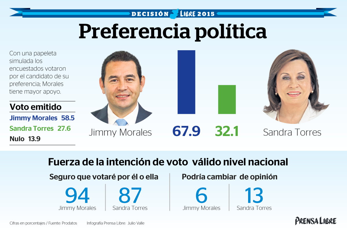 Candidato del partido FCN-Nación se perfila ganador de la elección presidencial, al momento de la medición de la Encuesta Libre. (Infografía Prensa Libre)