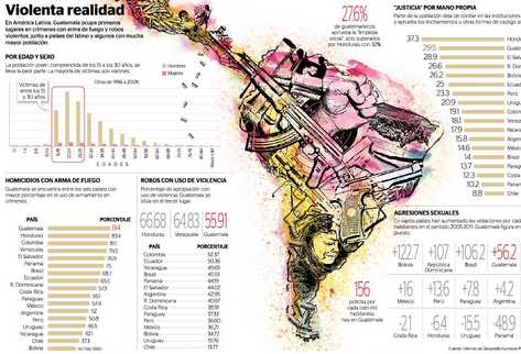 Región sufre epidemia de criminalidad