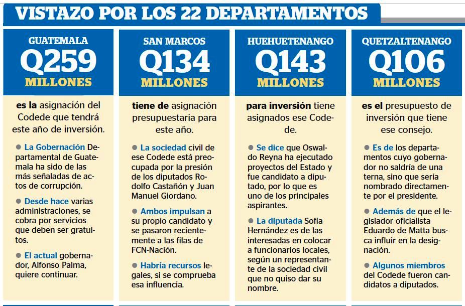 Diputados influyen en la elección de gobernadores, el objetivo, el control de las obras de los Consejos de Desarrollo. (Infografia Prensa Libre) 