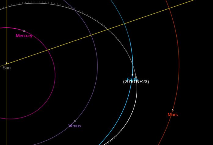 Una gráfica de la Nasa muestra la órbita del asteroide 2016 NF23 (en blanco) en relación con la órbita de la Tierra (celeste), Venus (lila) y Marte (rojo).