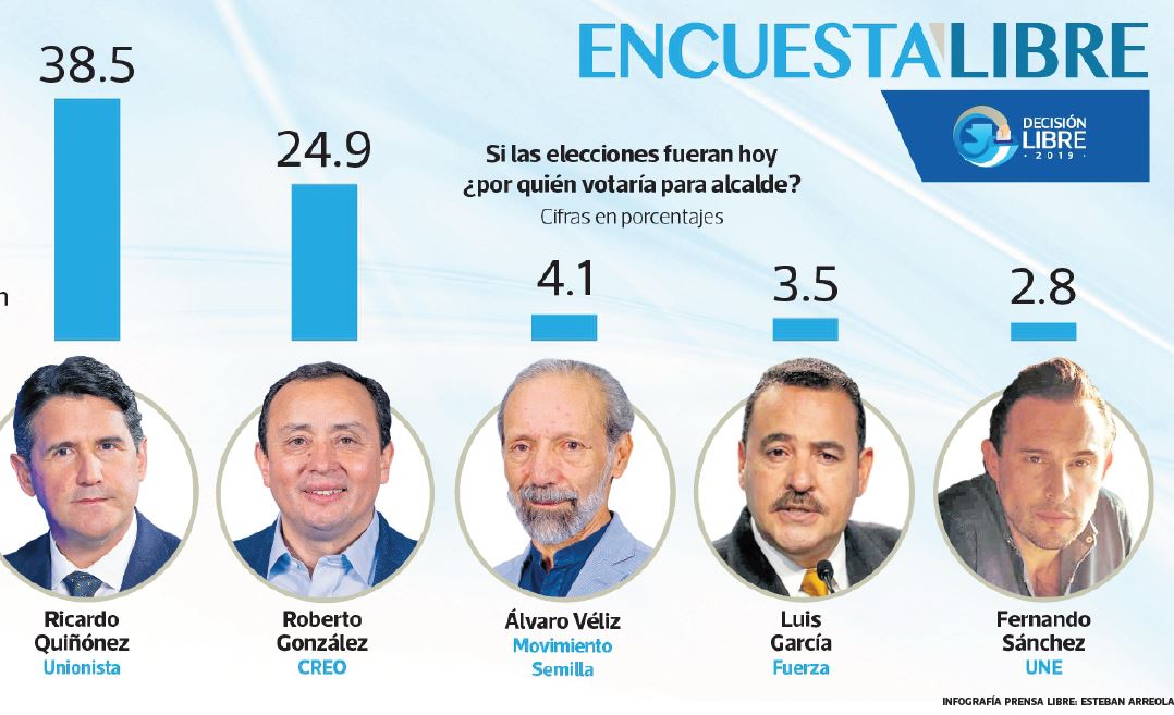 La Encuesta Libre coloca a Ricardo Quiñónez y Roberto González a la cabeza de la intención de voto. (Infografía Prensa Libre: Esteban Arreola) 