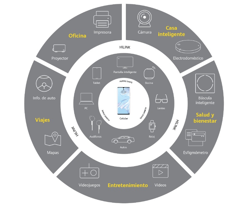 Esta conexión entre dispositivos es posible gracias a Huawei Share One Hop y su colaboración multipantalla que utiliza conexión bluetooth y la tecnología Wifi Direct. Foto Prensa Libre: Cortesía