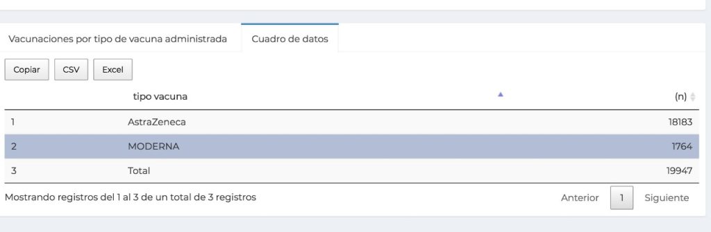 Tablero de vacunación presenta inconsistencias en datos de cantidad de vacunados contra el covid-19