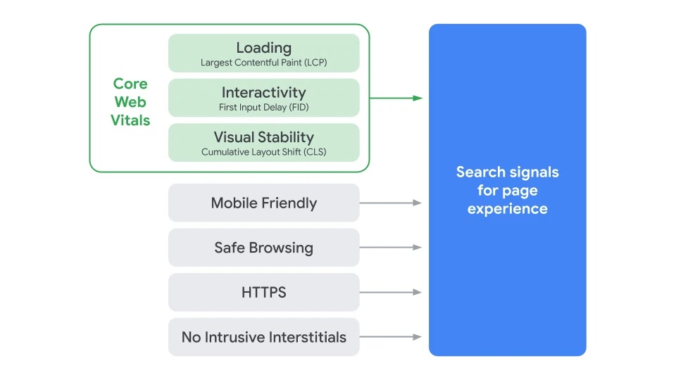 Web Core Vitals Google