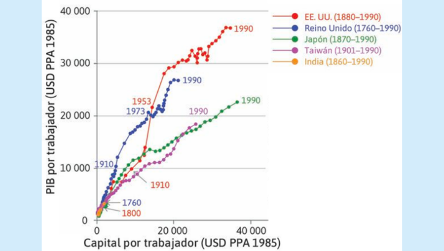 Figura 2: PIB por trabajador y capital por trabajador para economías seleccionadas, diversos años Fuente: Allen (2012) en “The Economy” disponible aquí.