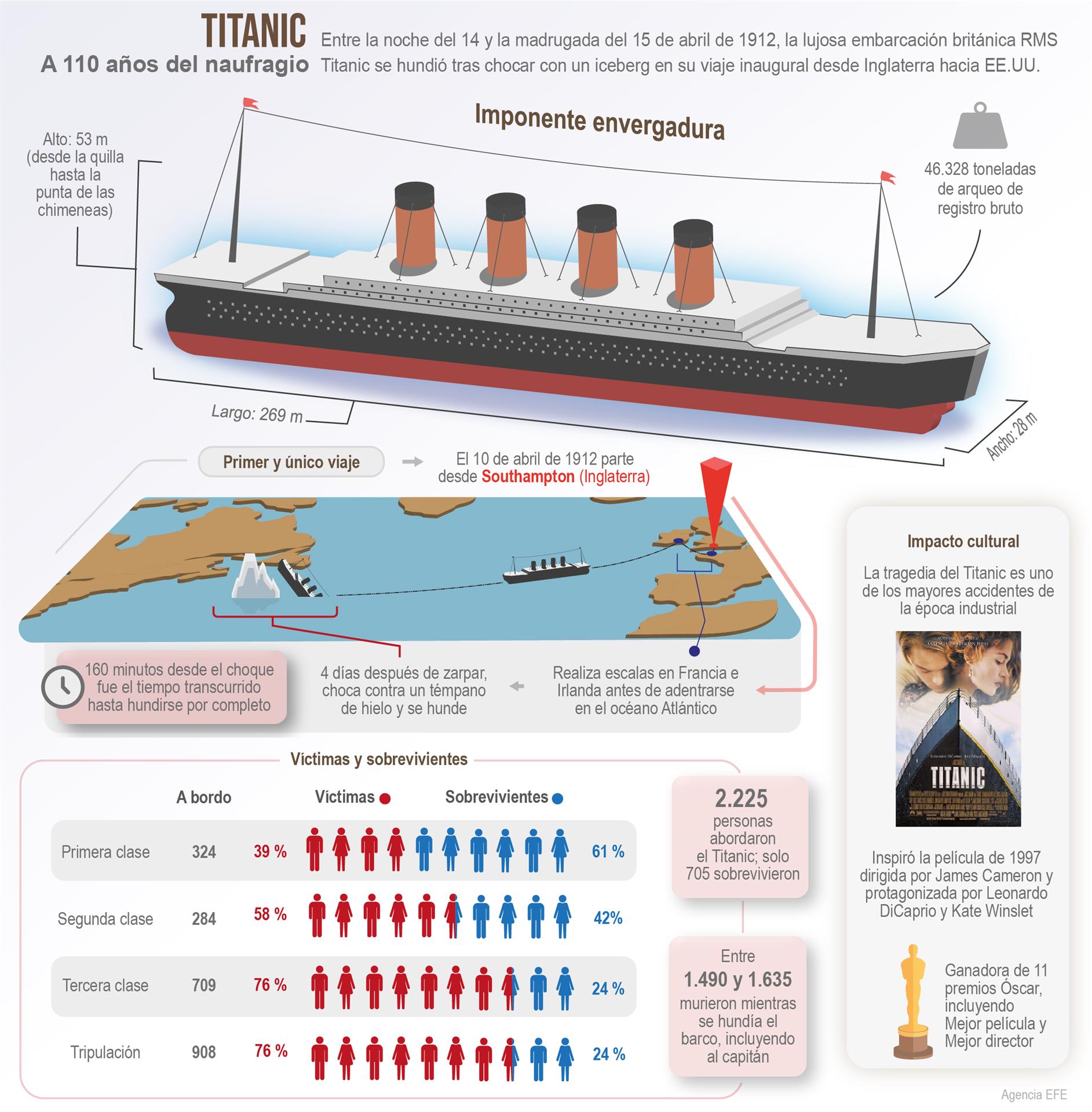 hundimiento Titanic