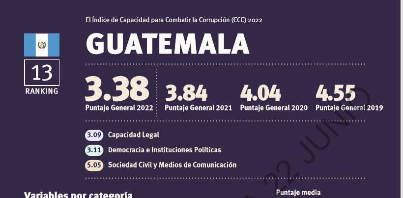 Guatemala descendió en el Índice de Capacidad para Combatir la Corrupción: Bolivia y Venezuela están por debajo del país. Foto captura de pantalla. 