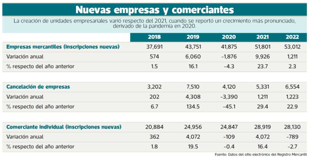 inscripción nuevas empresas 2022