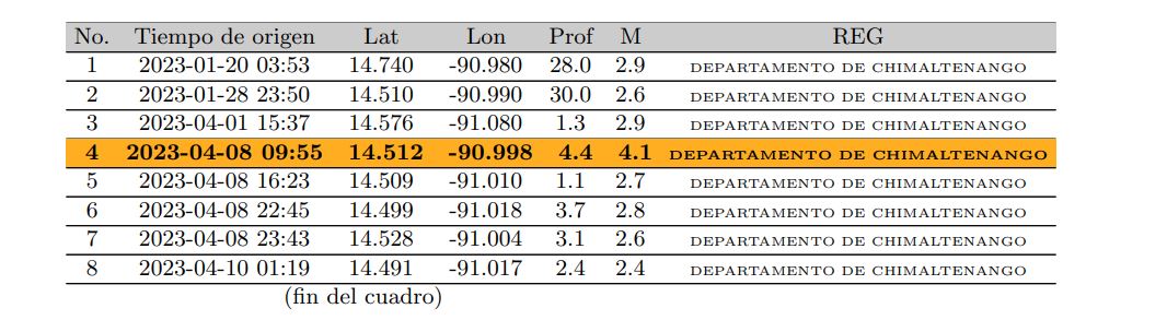 Tabla de los sismos más recientes registrados en Chimaltenango. (Foto Prensa Libre: Insivumeh)