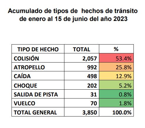 Accidentes de tránsito totales en 2023