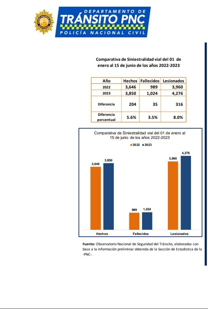 Accidentes en 2023