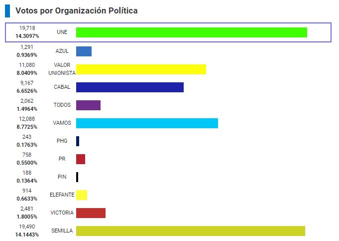 Contabilización de votos