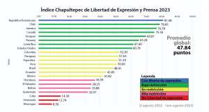 El Índice de Chapultepec, de la SIP, revela situaciones difíciles para la libertad de prensa en 22 países de América. (Foto Prensa Libre: EFE)