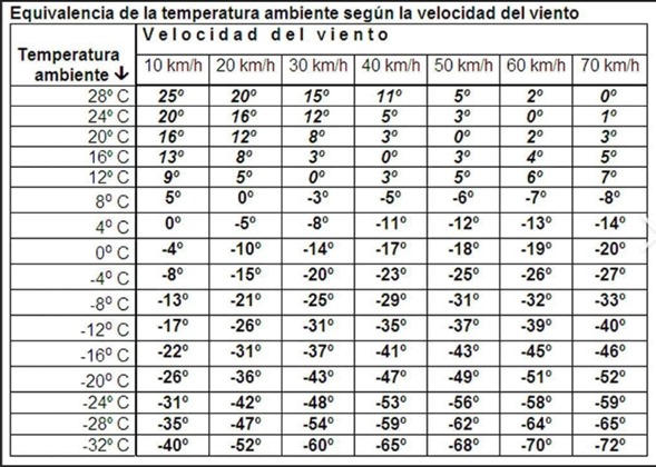 Tabla de sensación térmica