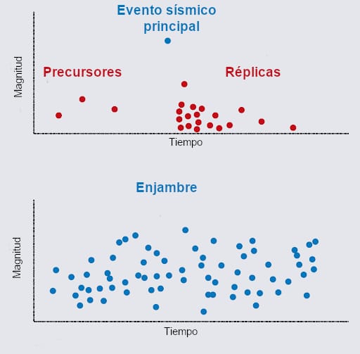 enjambre sismico y sencuencia sismica