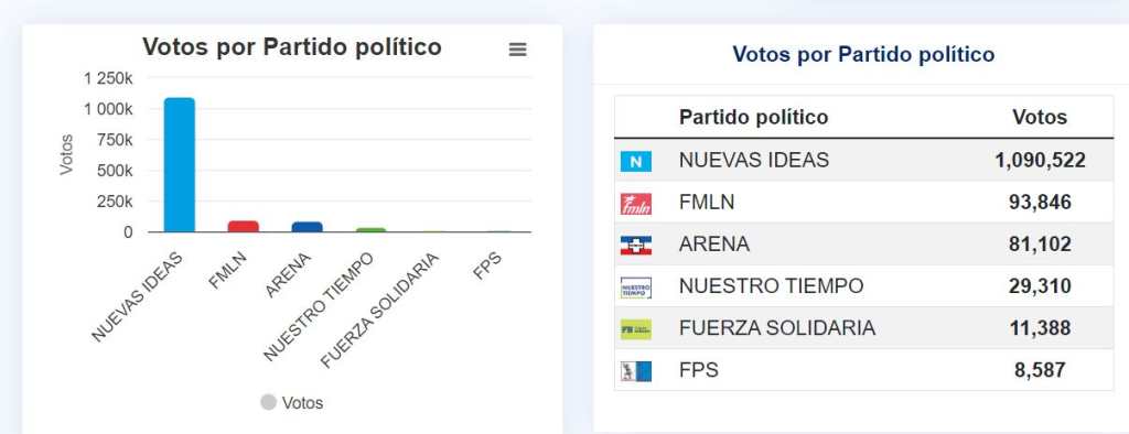 elecciones en el salvador resultados preliminares 21.30 horas.