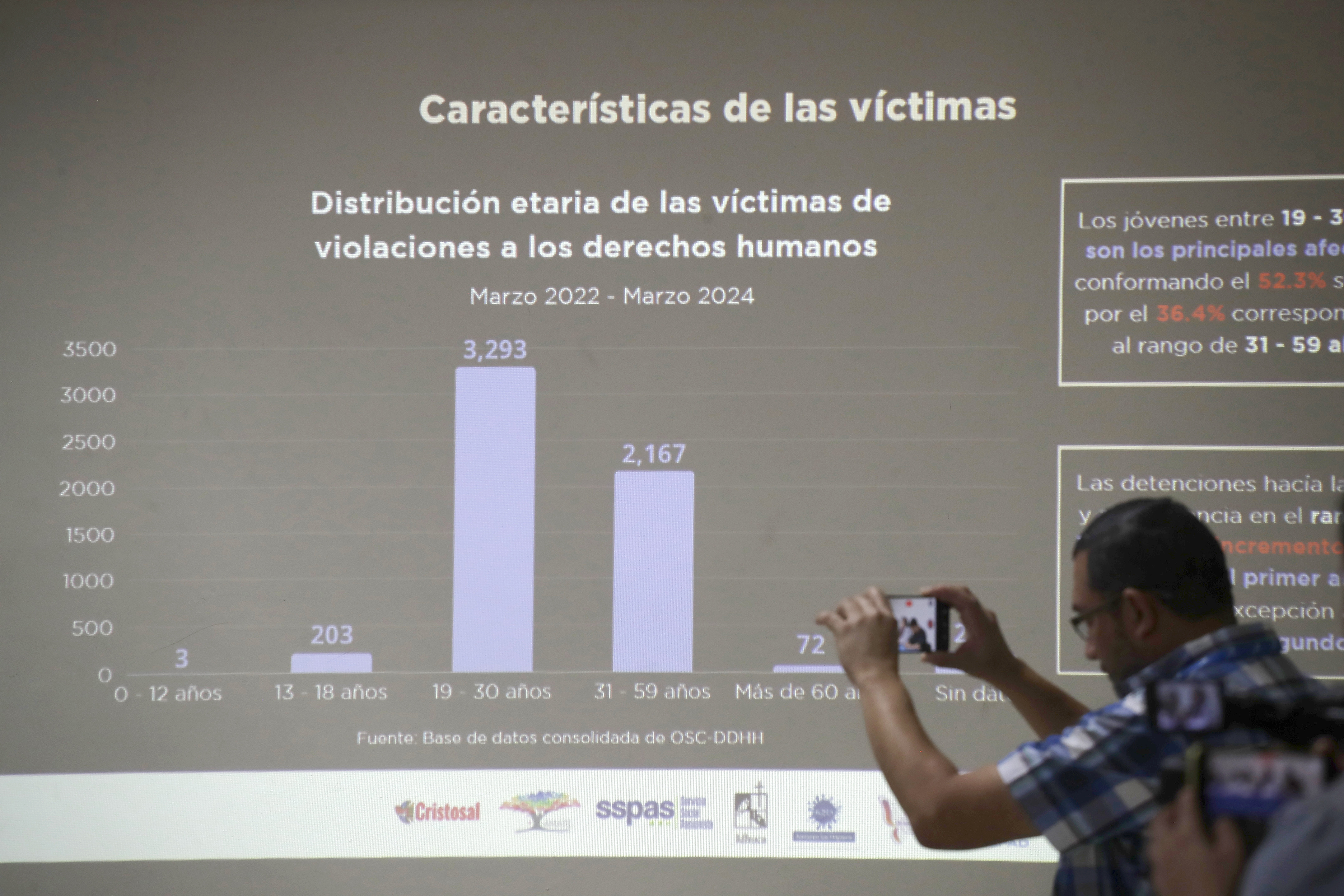 Exigen derogación del régimen de excepción en El Salvador por miles de denuncias y muertes