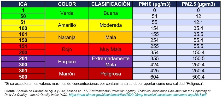 valores contaminantes aire