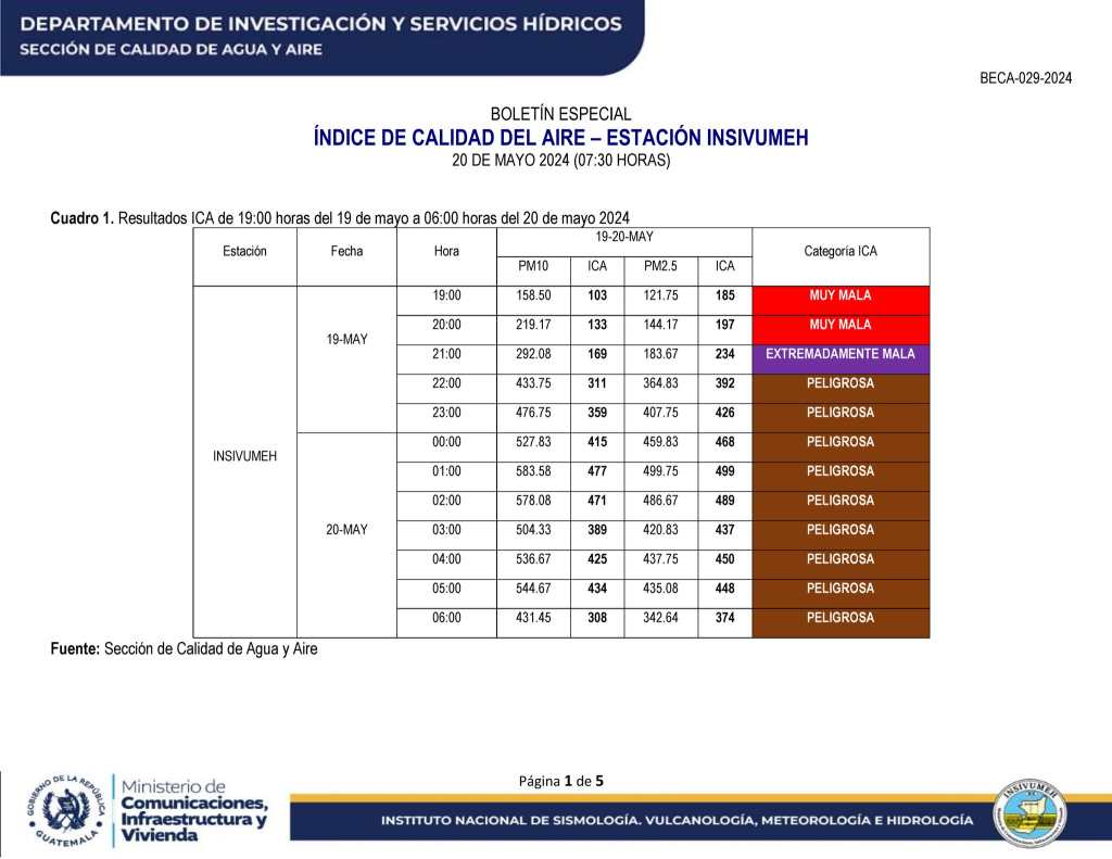 Informe Insivumeh calidad del aire en ciudad de Guatemala