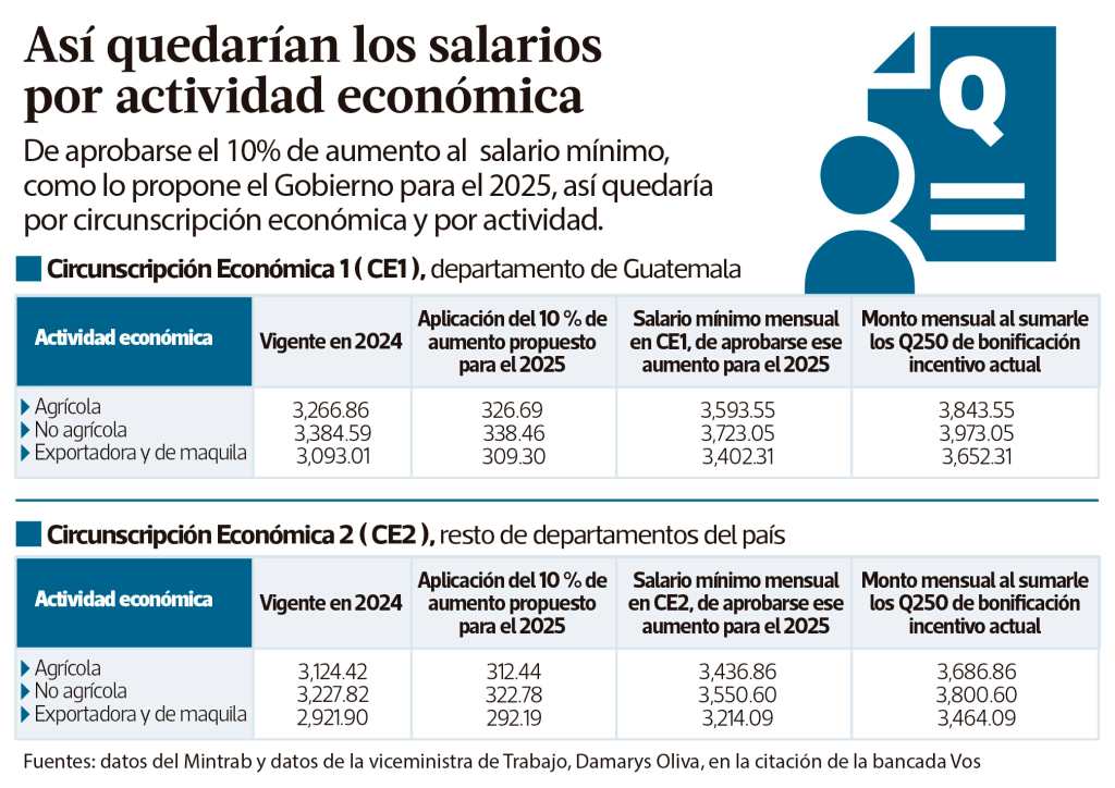 salario mínimo