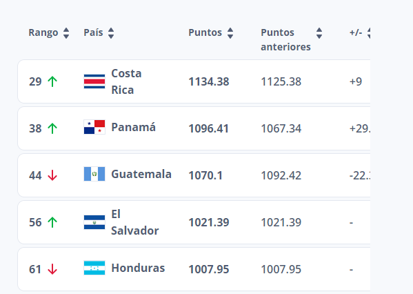 Selecciones de la Concacaf que forman el Top 5. 