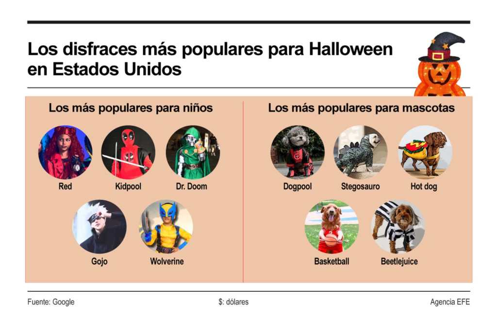 disfraces de Halloween para niños y mascotas más populares para esta temporada en Estados Unidos