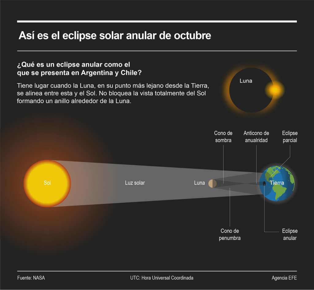 ¿Qué es un eclipse anular como el que se presenta en Argentina y Chile?