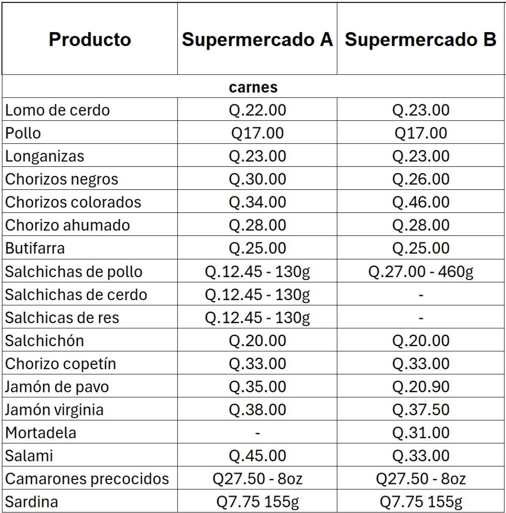 Tabla que presenta los precios de los embutidos y carnes utilizados en la preparación del fiambre, basados en una investigación realizada el 21 de octubre.