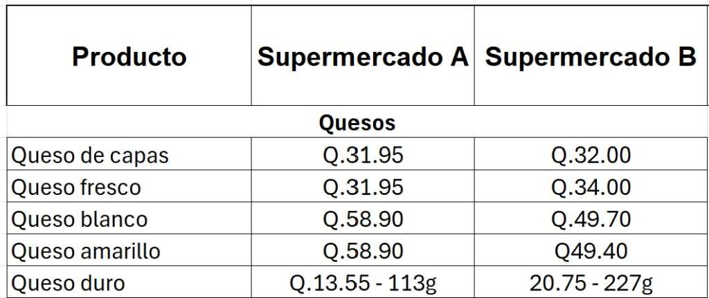 Tabla que presenta los precios de los quesos utilizados en la preparación del fiambre, basados en una investigación realizada el 21 de octubre.